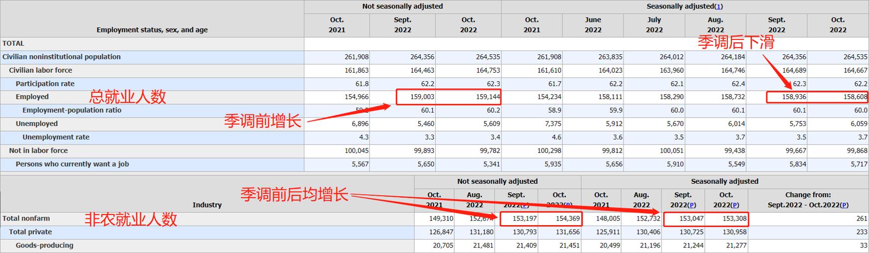 【ACY证券】非农失业背道而驰，加息终点遥不可及