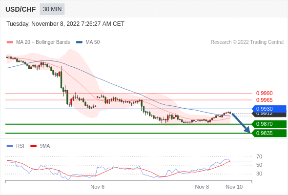 FxPro浦汇：2022年11月8日欧洲开市前，每日技术分析   