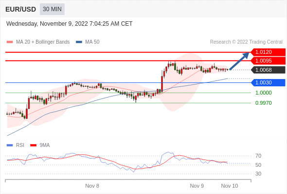 FxPro浦汇：2022年11月9日欧洲开市前，每日技术分析