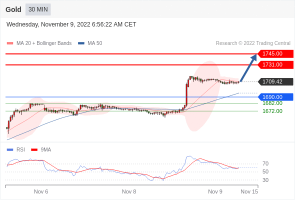 FxPro浦汇：2022年11月9日欧洲开市前，每日技术分析