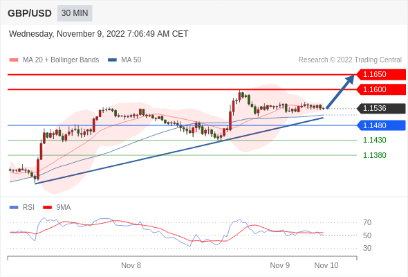 FxPro浦汇：2022年11月9日欧洲开市前，每日技术分析