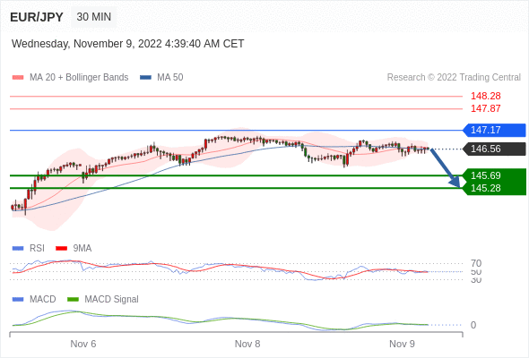 FxPro浦汇：2022年11月9日欧洲开市前，每日技术分析