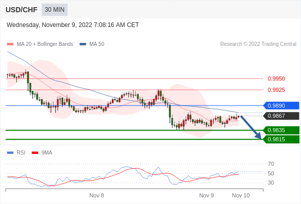 FxPro浦汇：2022年11月9日欧洲开市前，每日技术分析