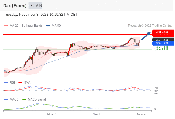 FxPro浦汇：2022年11月9日欧洲开市前，每日技术分析