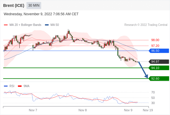 FxPro浦汇：2022年11月9日欧洲开市前，每日技术分析