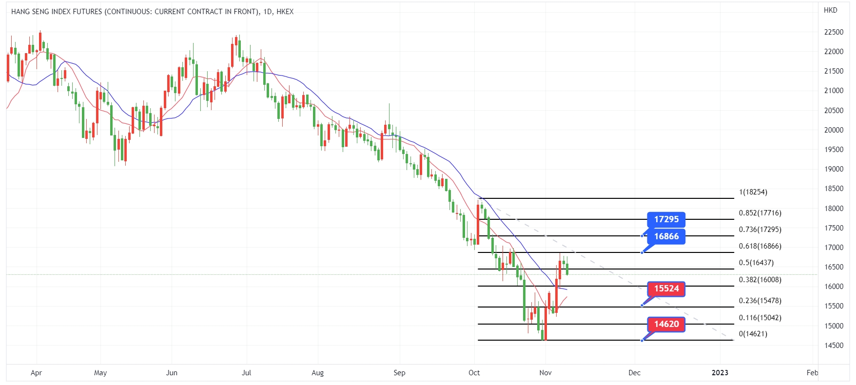 ATFX恒指追迹 中国10月通胀放缓 港股后市看那儿?