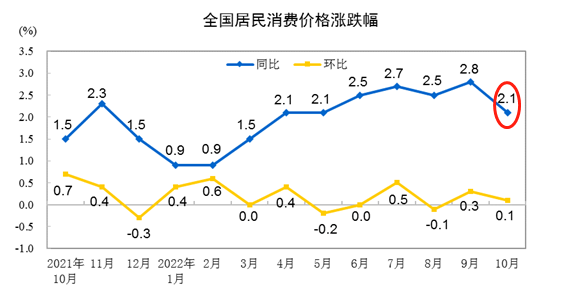 ATFX：中国10月CPI增速2.1，USDCNH稳定在7.2附近