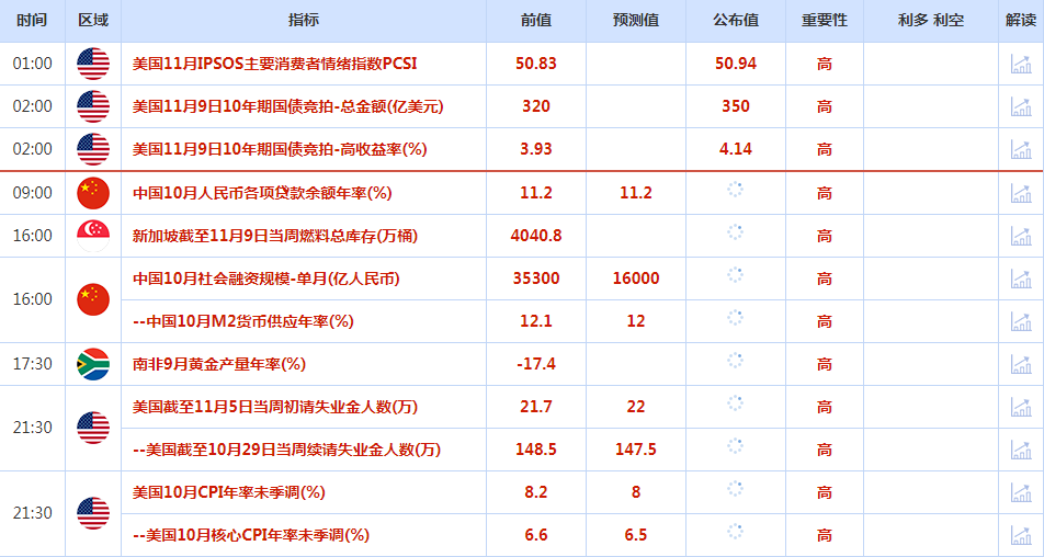 CWG资讯：美元触底后回升，黄金冲高后回落，关注美国CPI数据对通胀的影响