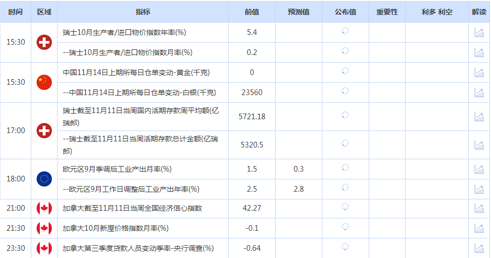 CWG资讯：美国通胀正在降温，美联储可能放缓大幅加息；美元继续大幅下跌，黄金扩大涨幅