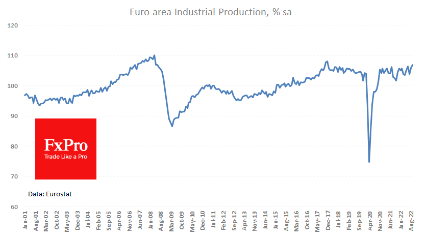 FxPro汇评：欧元区工业生产：9月份有意义的提振