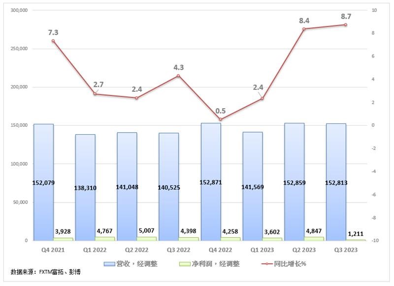 FXTM富拓：【美国财报季】财报大超预期！世界500强第一强又行了？