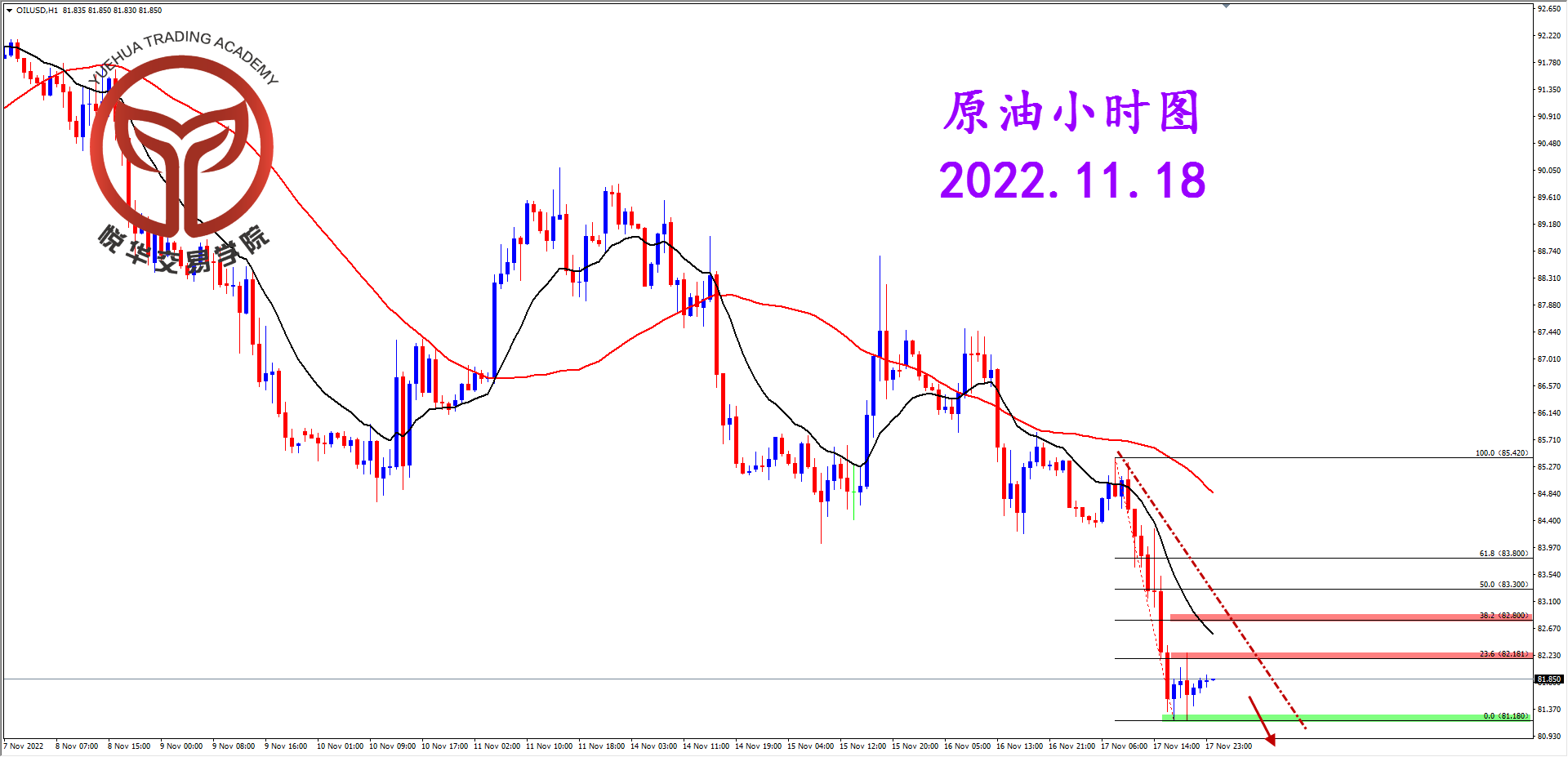 悦华交易学院：原油坚决阴线 关注破位空头
