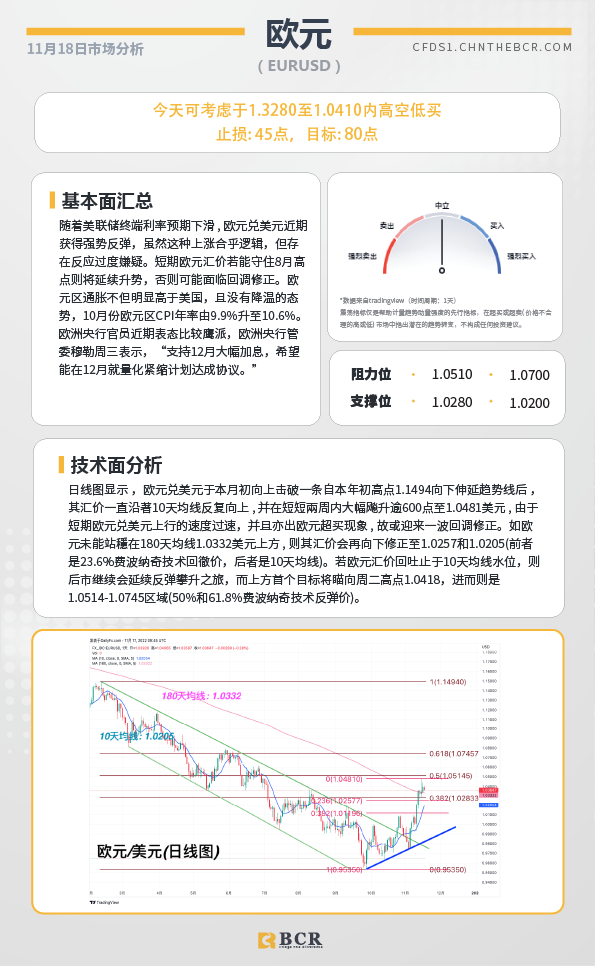 BCR每日早评及分析- 2022年11月18日