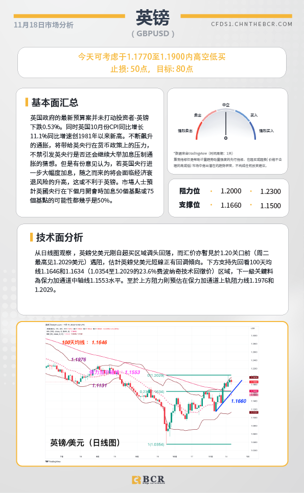 BCR每日早评及分析- 2022年11月18日