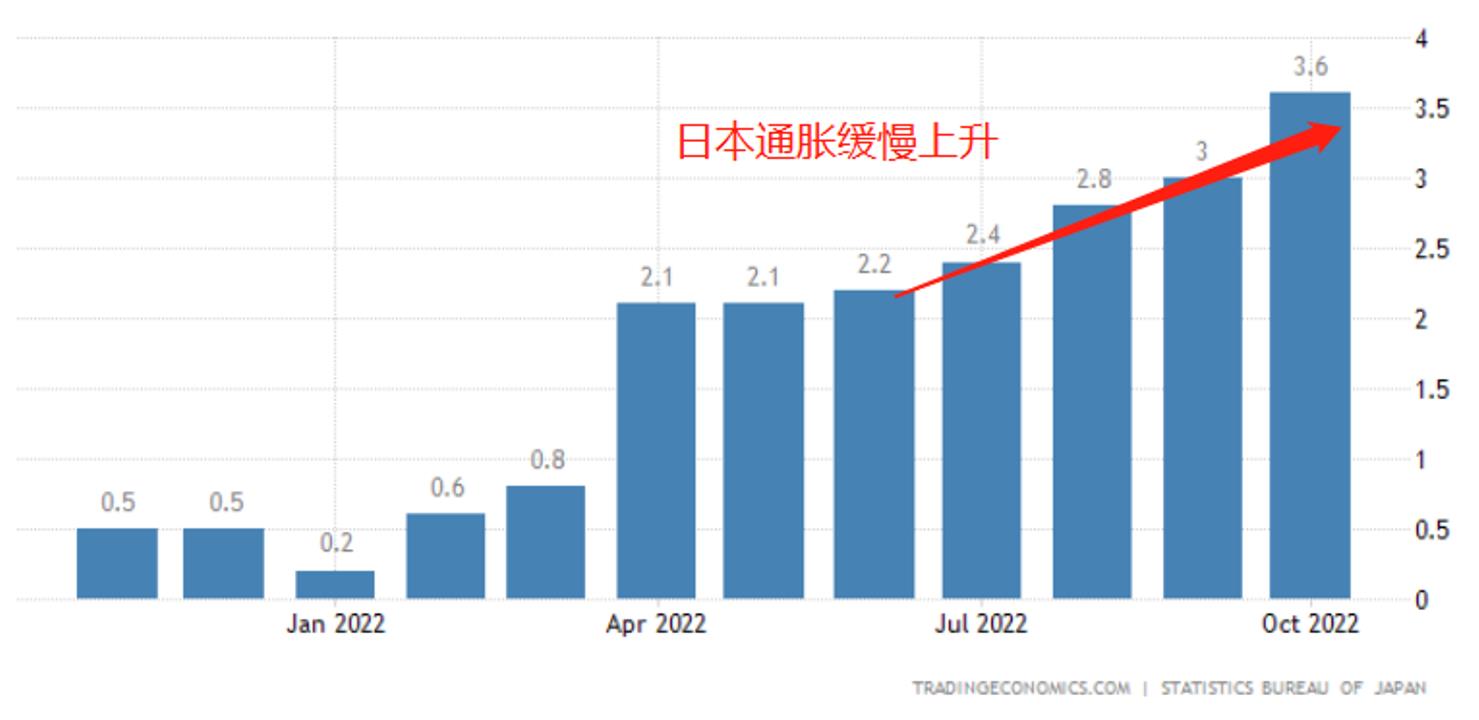 【ACY证券】日本通胀远超预期，央行紧缩遥遥无期
