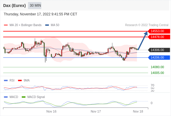 FxPro浦汇：2022年11月18日欧洲开市前，每日技术分析