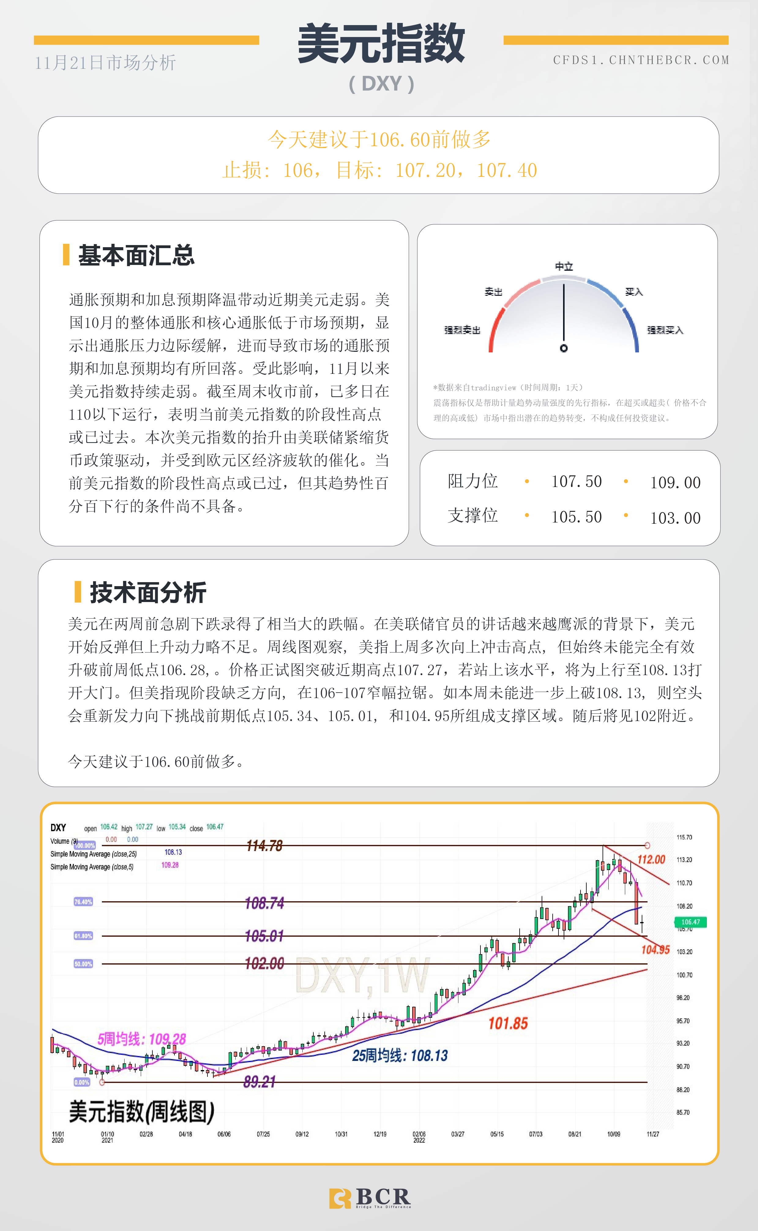 BCR每日早评及分析- 2022年11月21日