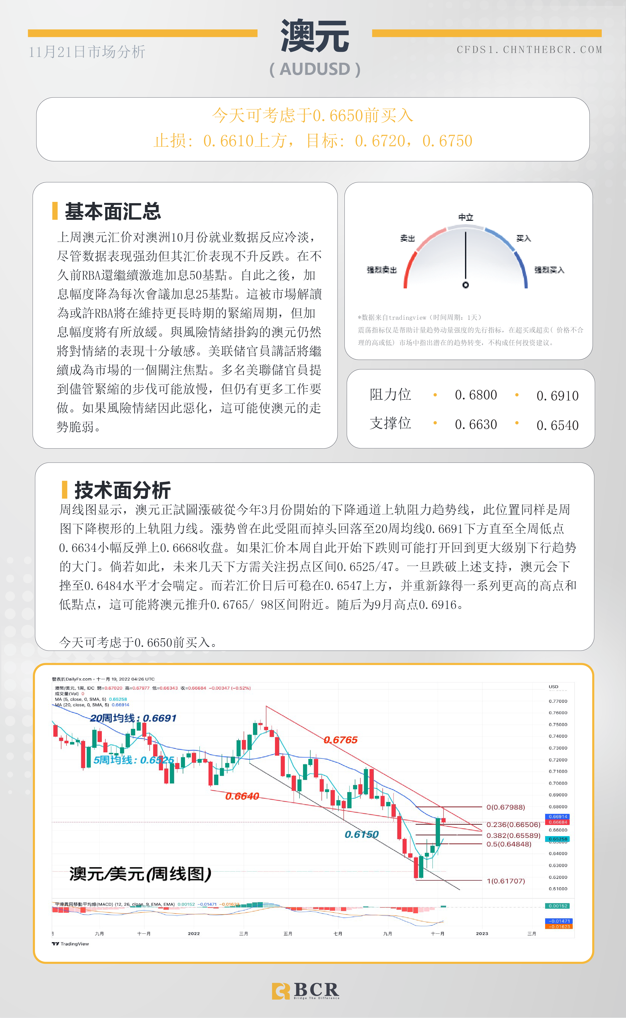 BCR每日早评及分析- 2022年11月21日