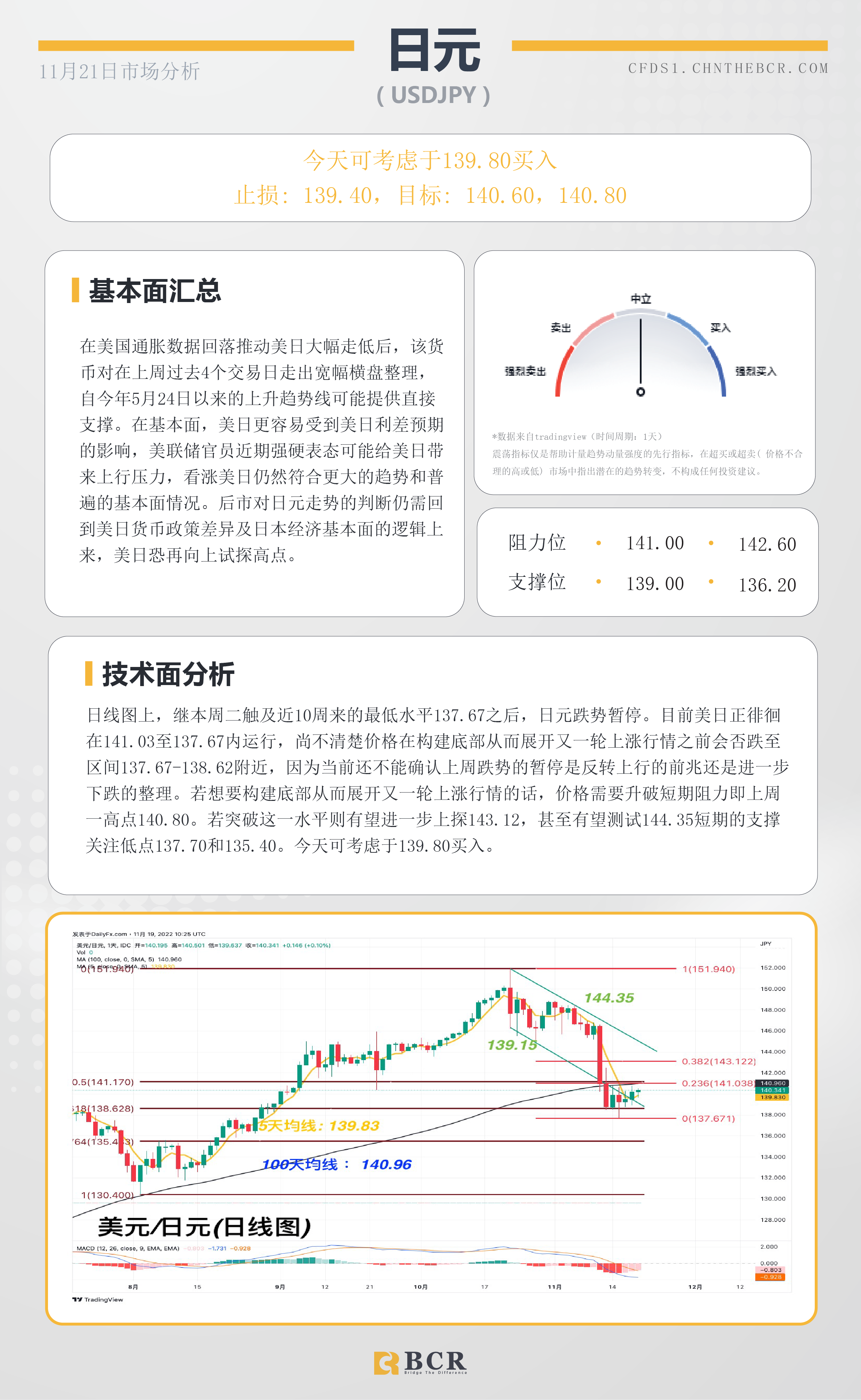 BCR每日早评及分析- 2022年11月21日