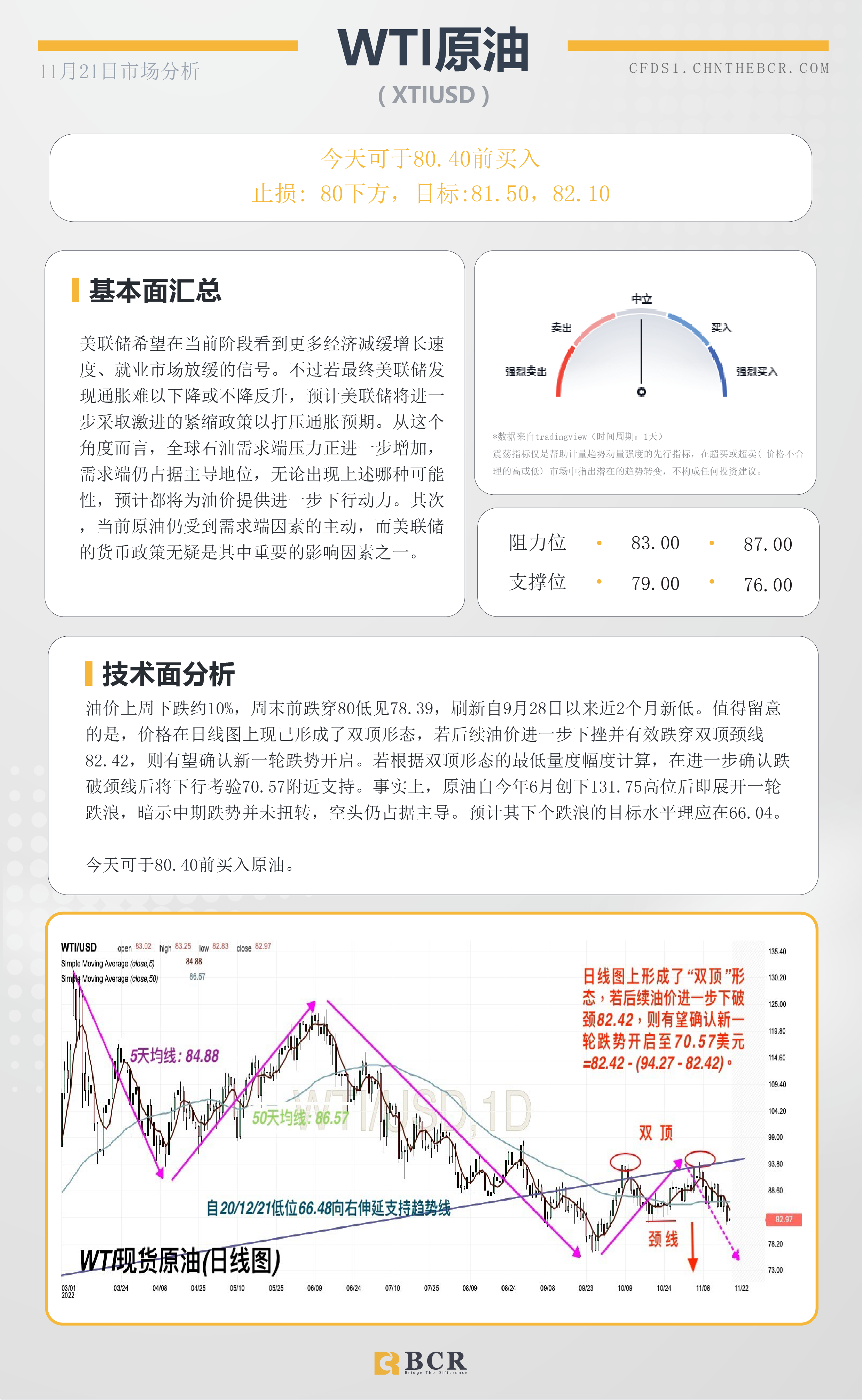 BCR每日早评及分析- 2022年11月21日