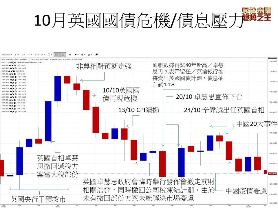 英伦金融「黄金周评 」：金价好消息未能推动属利淡讯号？美元105底有支持，现在炒美元疲软还太早？大双顶VS大