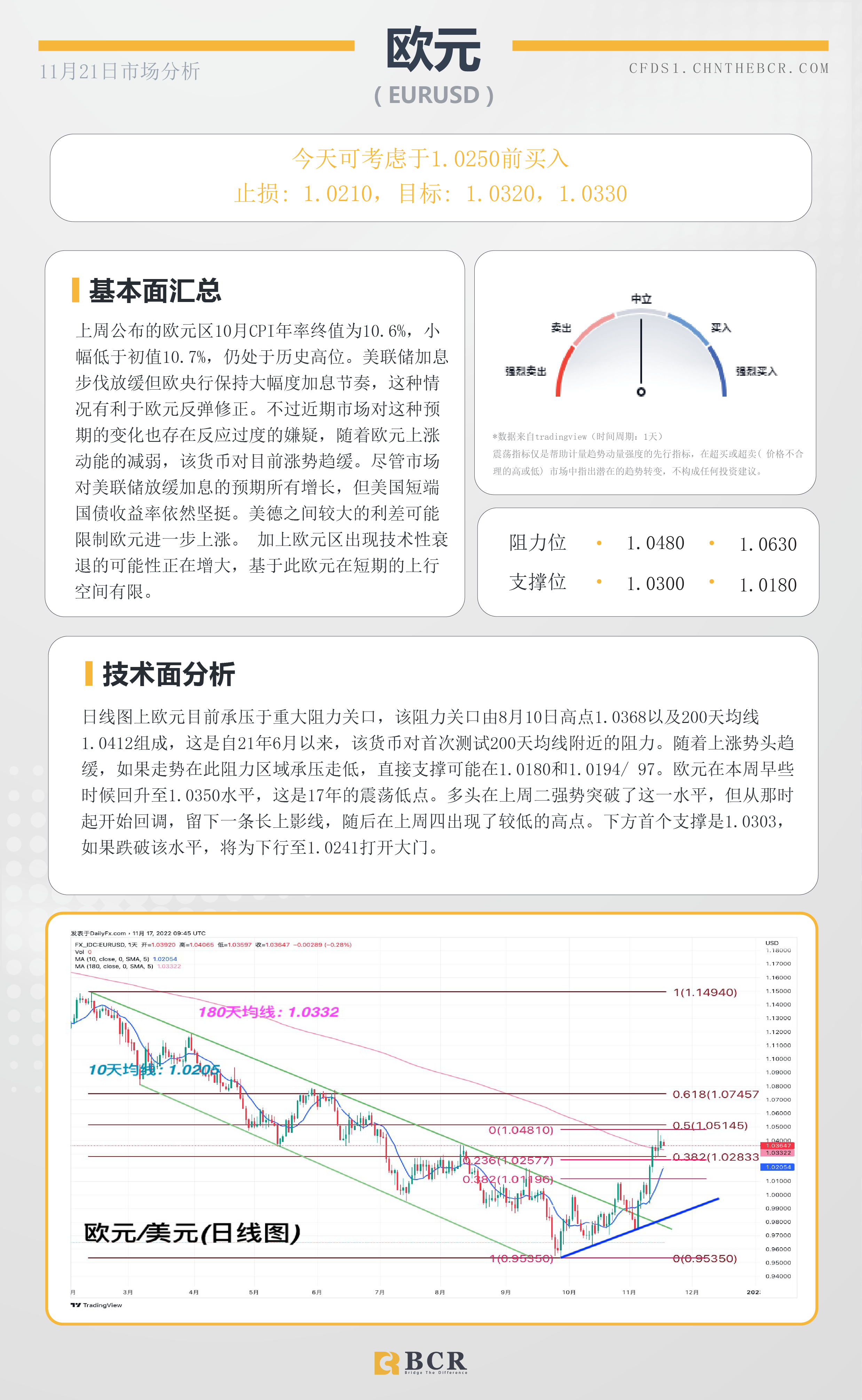 BCR每日早评及分析- 2022年11月22日