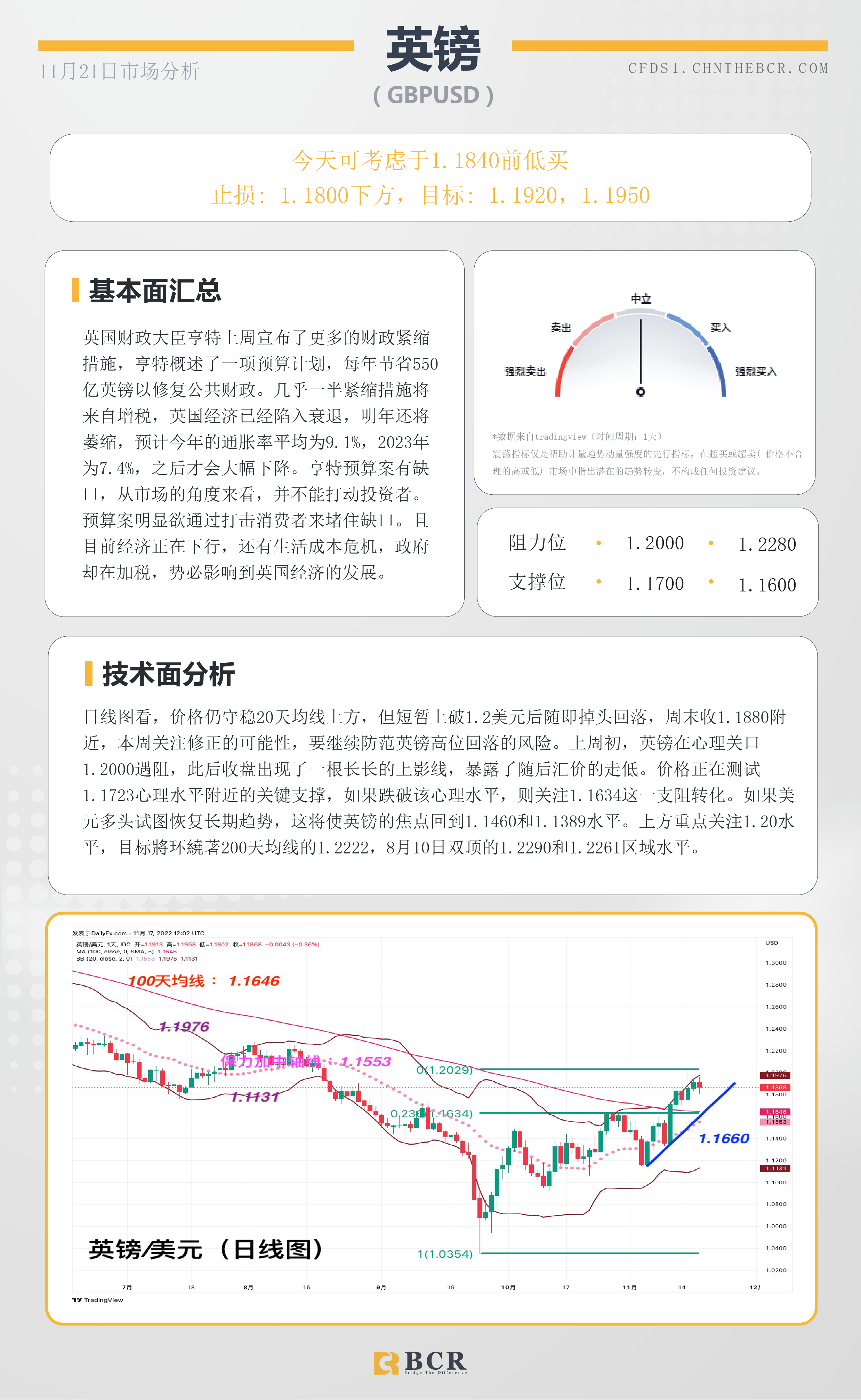 BCR每日早评及分析- 2022年11月22日