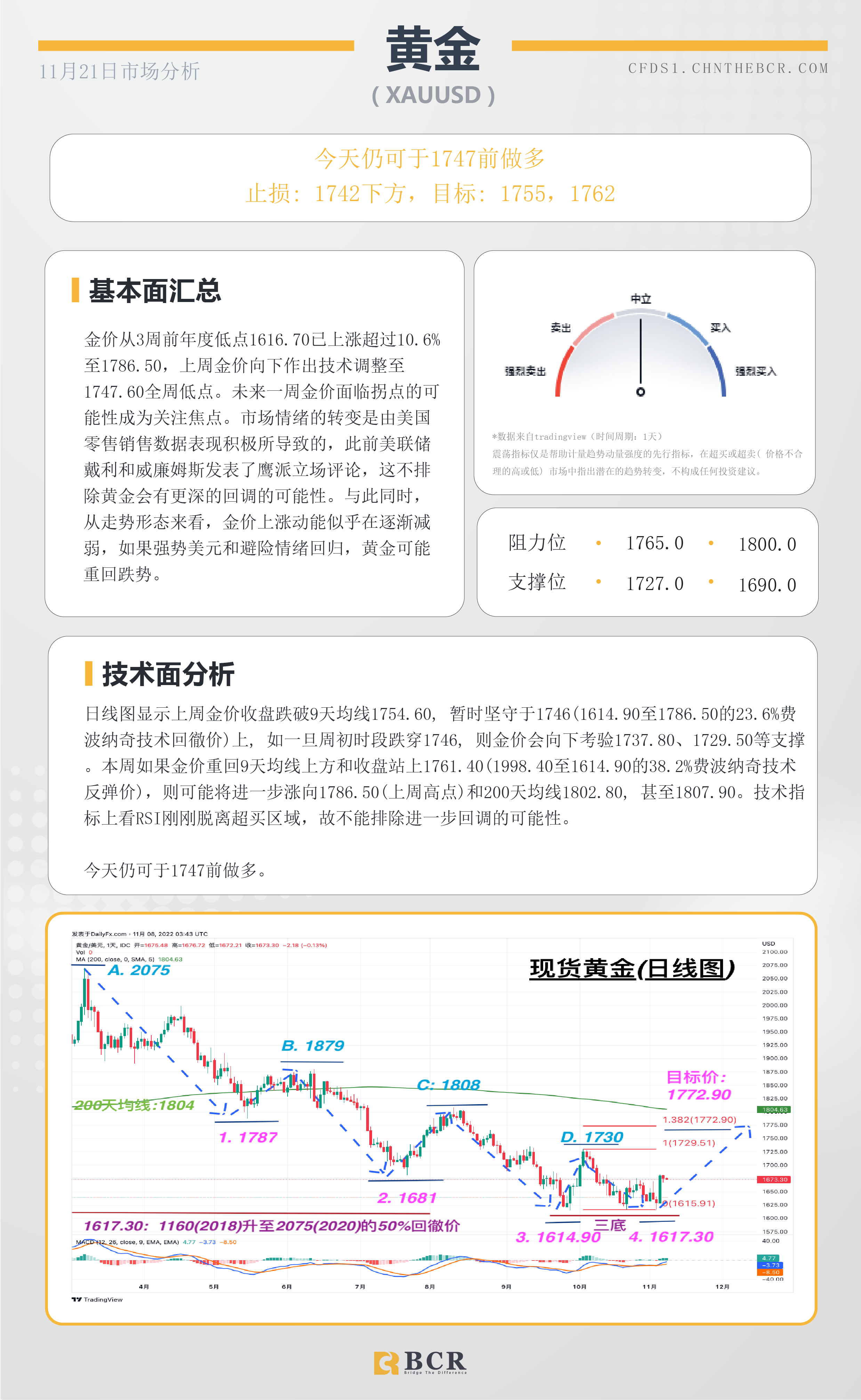 BCR每日早评及分析- 2022年11月22日