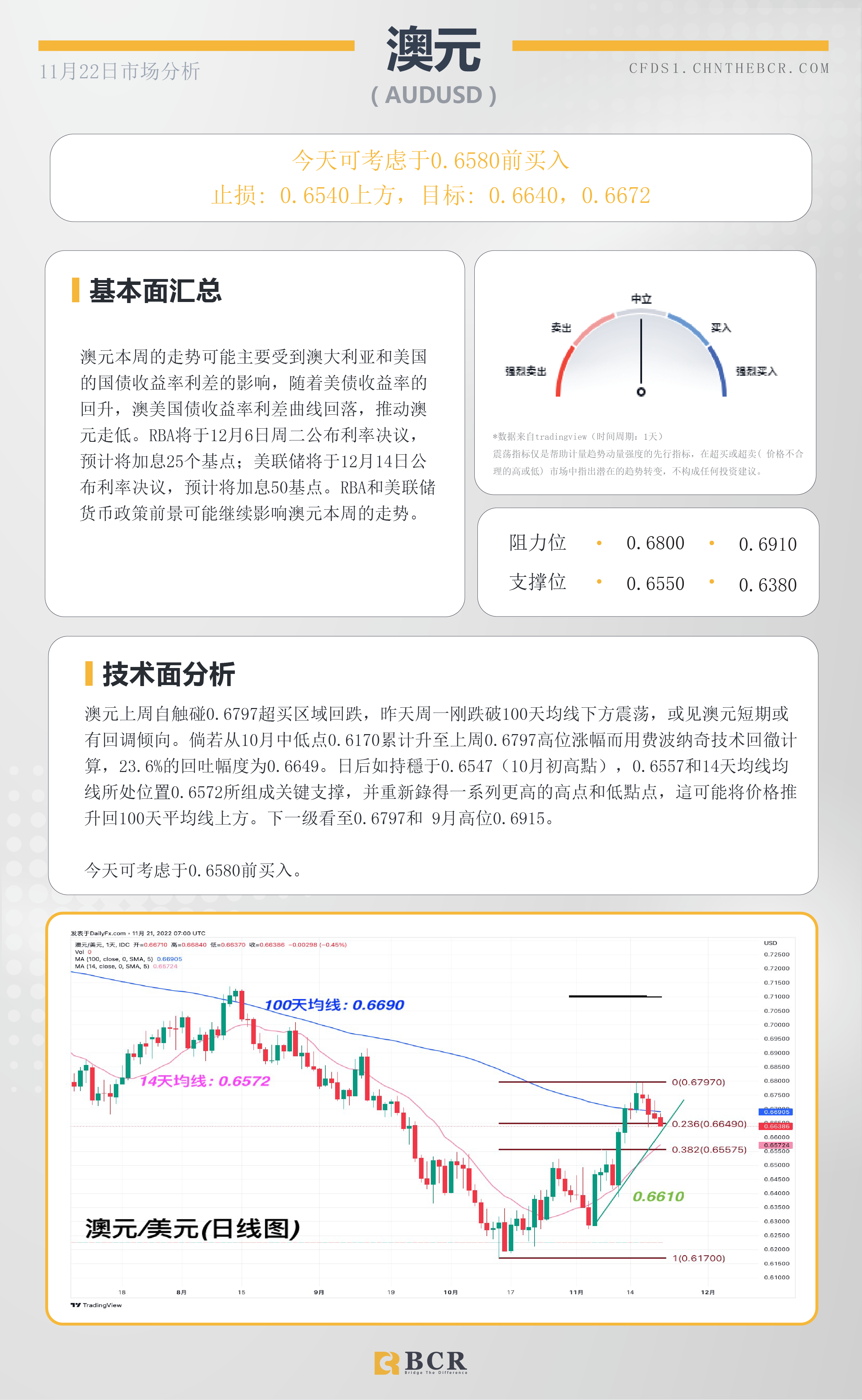 BCR每日早评及分析- 2022年11月22日