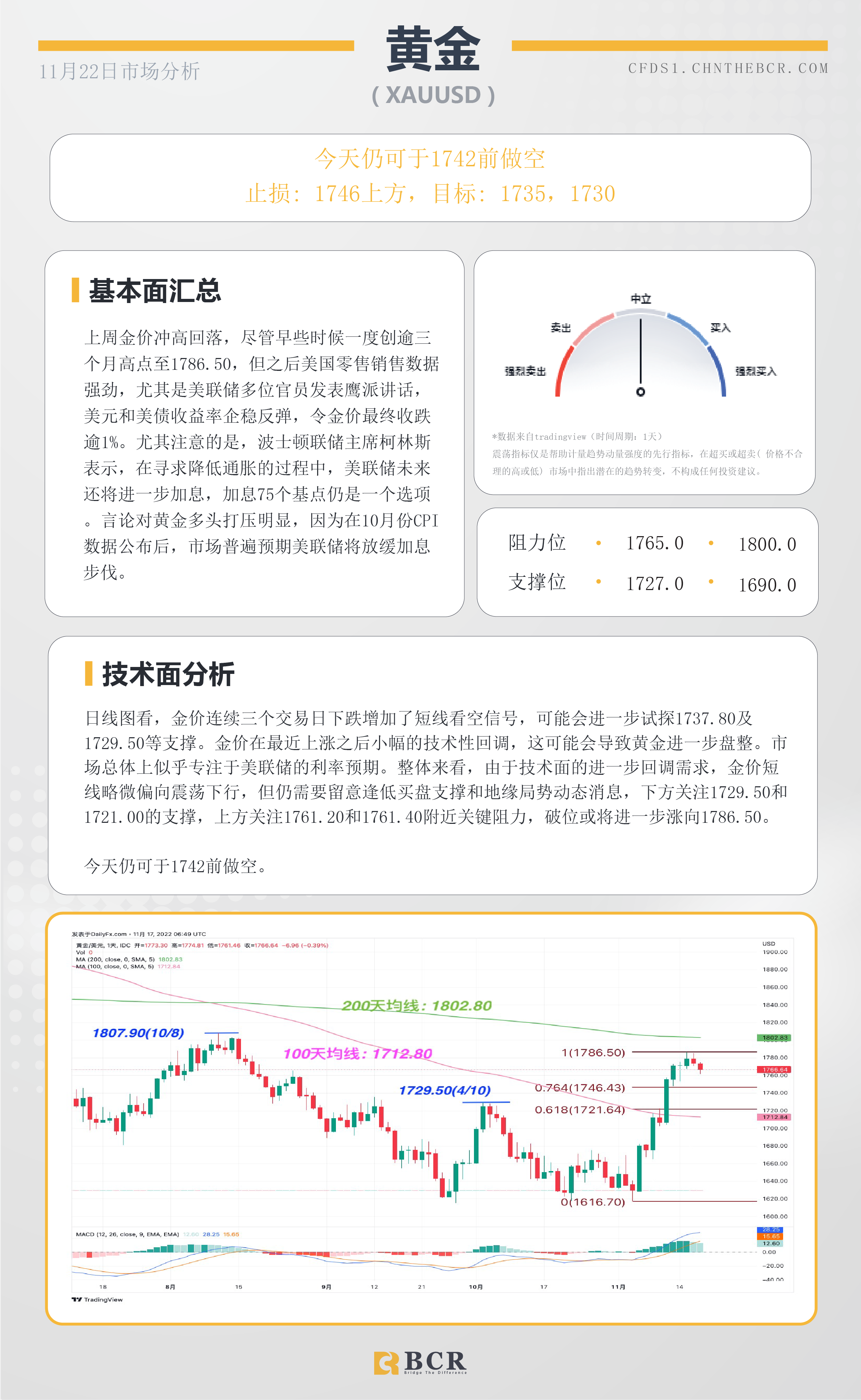 BCR每日早评及分析- 2022年11月22日