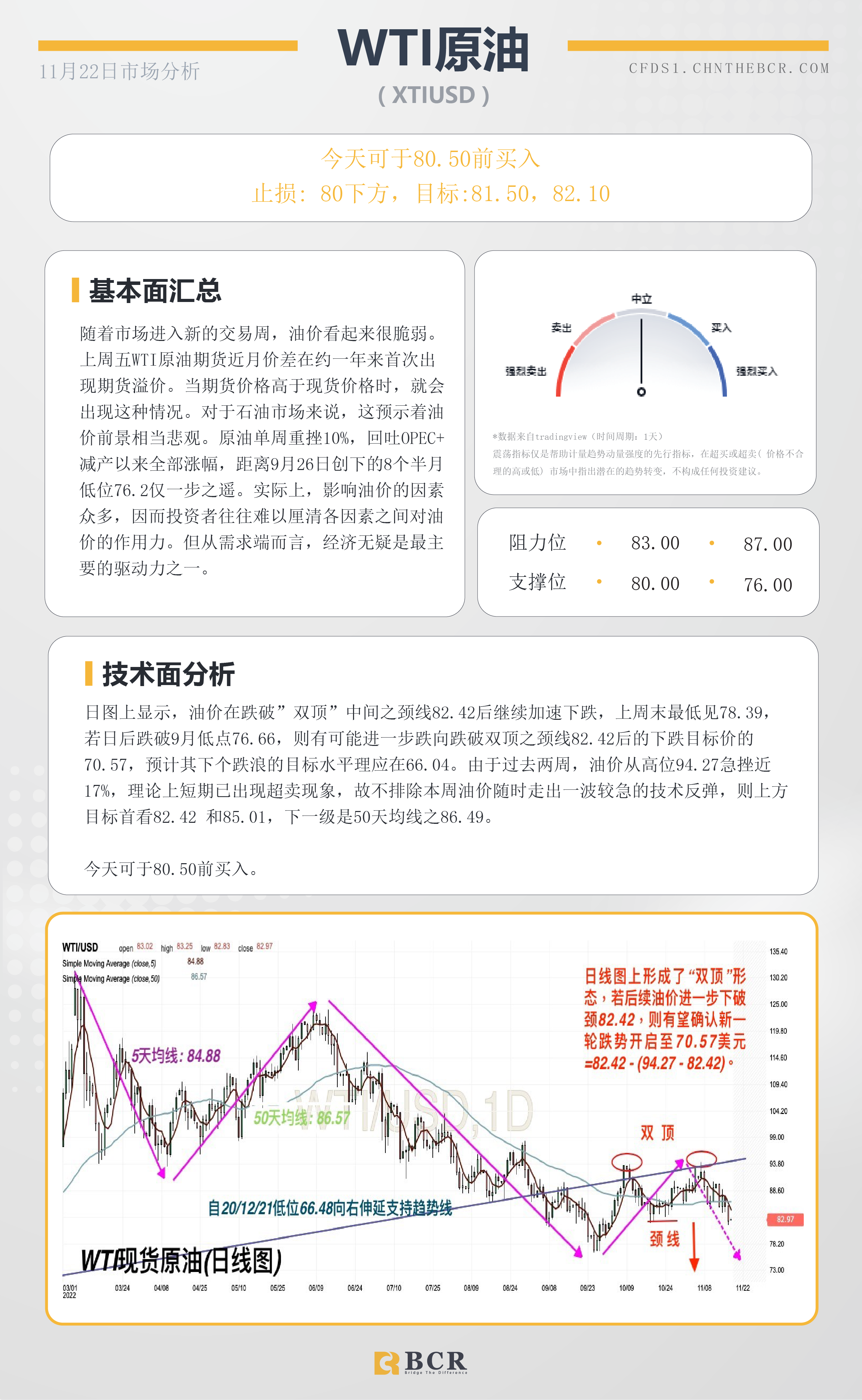 BCR每日早评及分析- 2022年11月22日