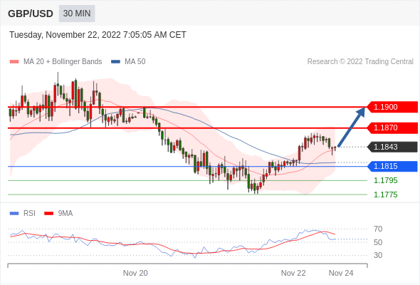 FxPro浦汇：2022年11月21日欧洲开市前，每日技术分析