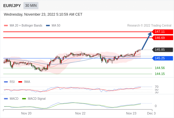 FxPro浦汇：2022年11月23日欧洲开市前，每日技术分析