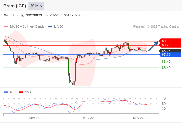 FxPro浦汇：2022年11月23日欧洲开市前，每日技术分析