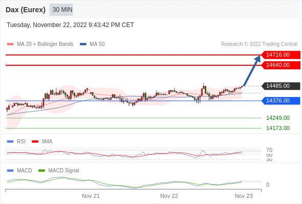 FxPro浦汇：2022年11月23日欧洲开市前，每日技术分析