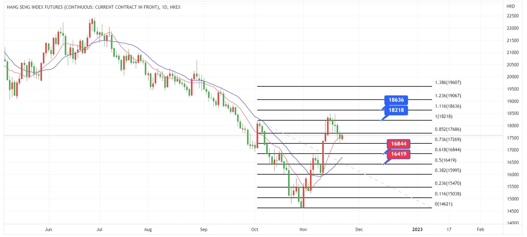 ATFX恒指追踪 美联储会议纪要发布前, 港股金融及新经济股受追棒