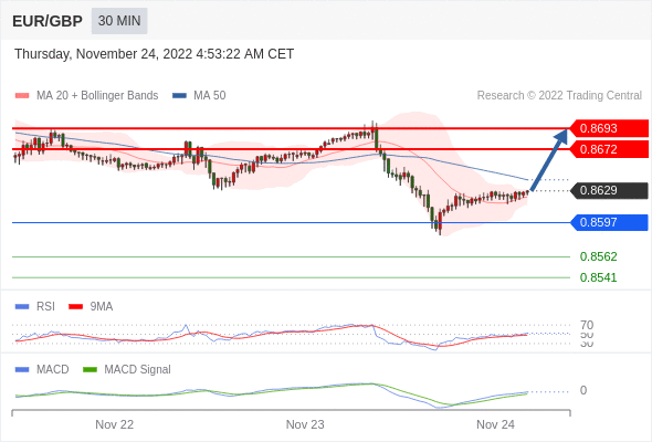 FxPro浦汇：2022年11月24日欧洲开市前，每日技术分析