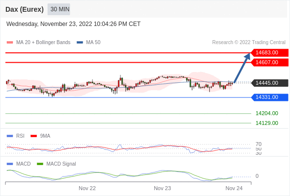 FxPro浦汇：2022年11月24日欧洲开市前，每日技术分析