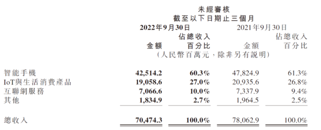 ATFX港股：小米Q3陷入亏损，三大业务营收同比均下滑