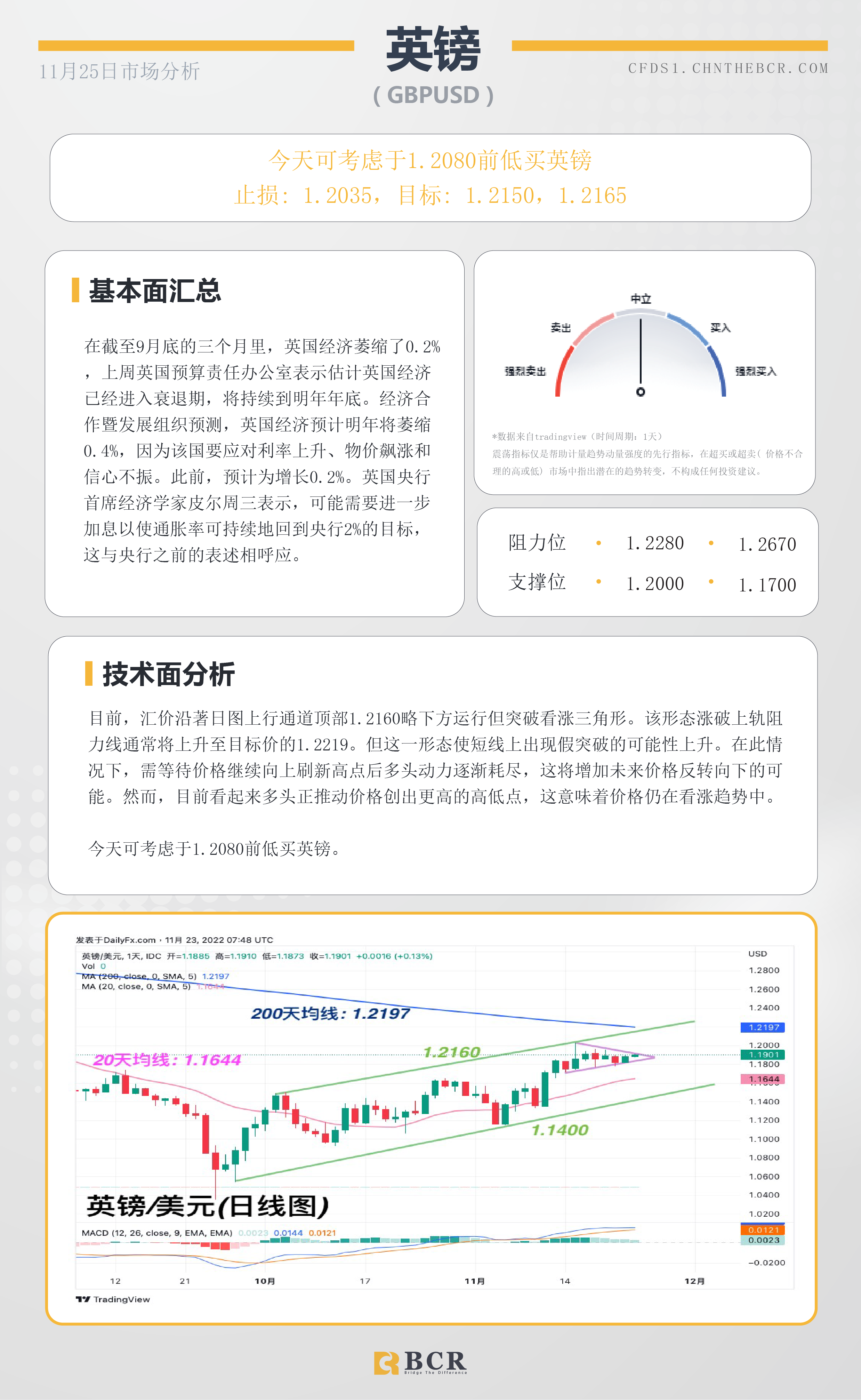 BCR每日早评及分析- 2022年11月25日