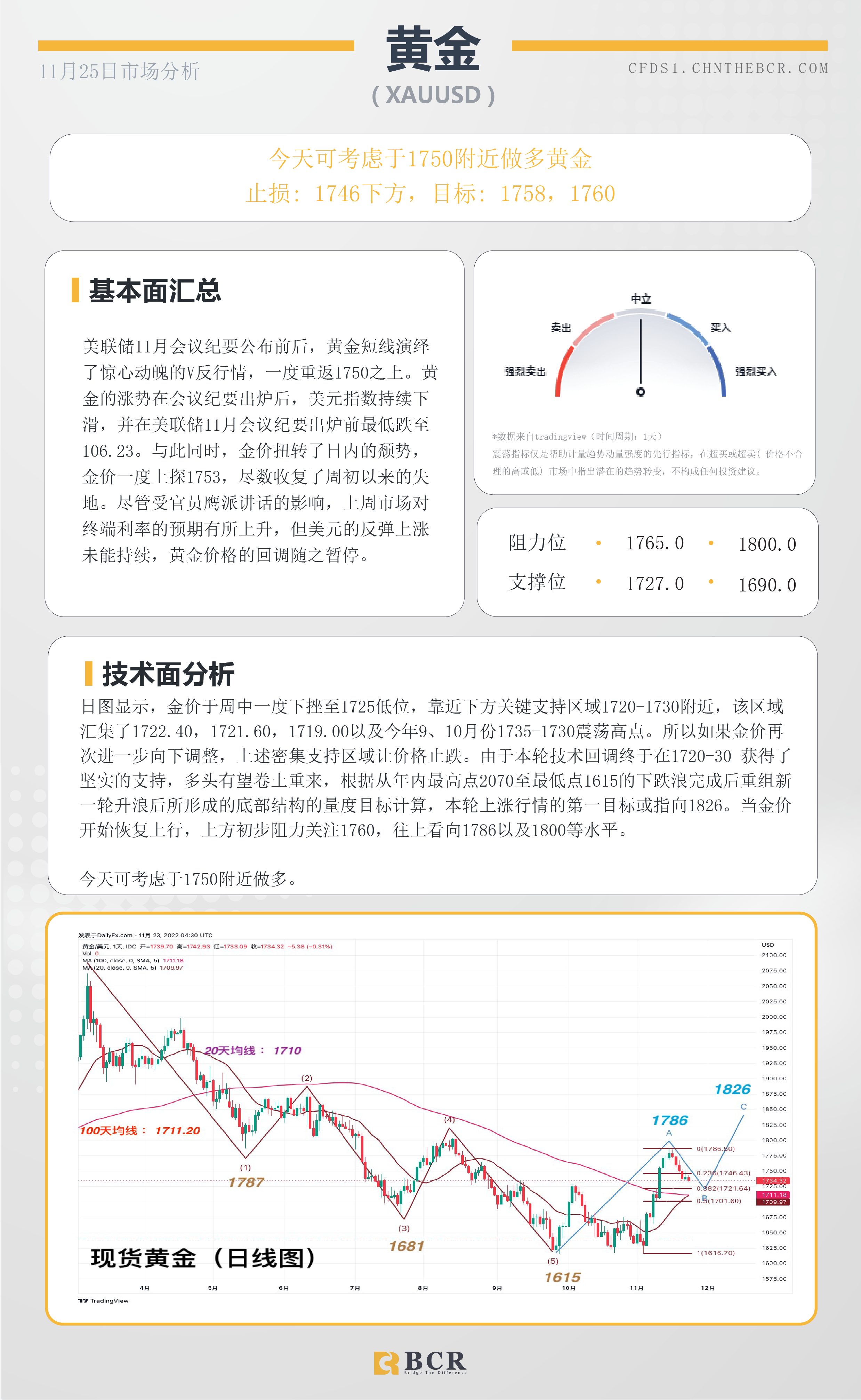 BCR每日早评及分析- 2022年11月25日