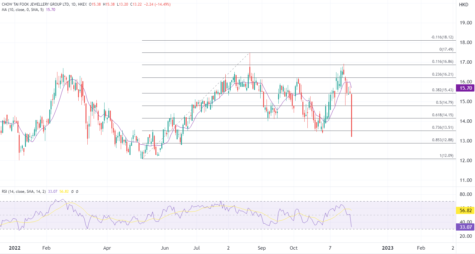 ATFX港股：中期报少赚近7%，周大福一度大跌逾14%