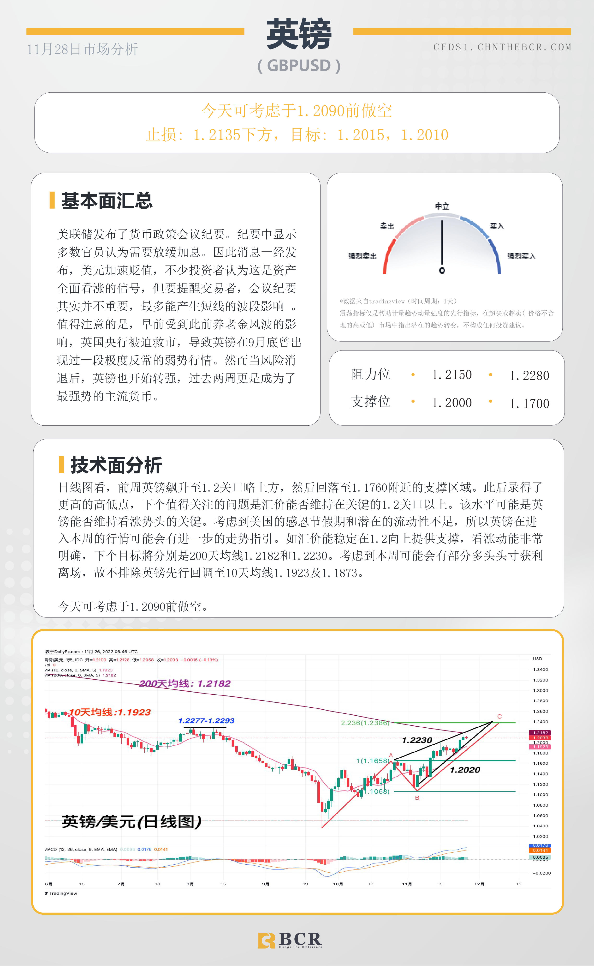 BCR每日早评及分析- 2022年11月28日