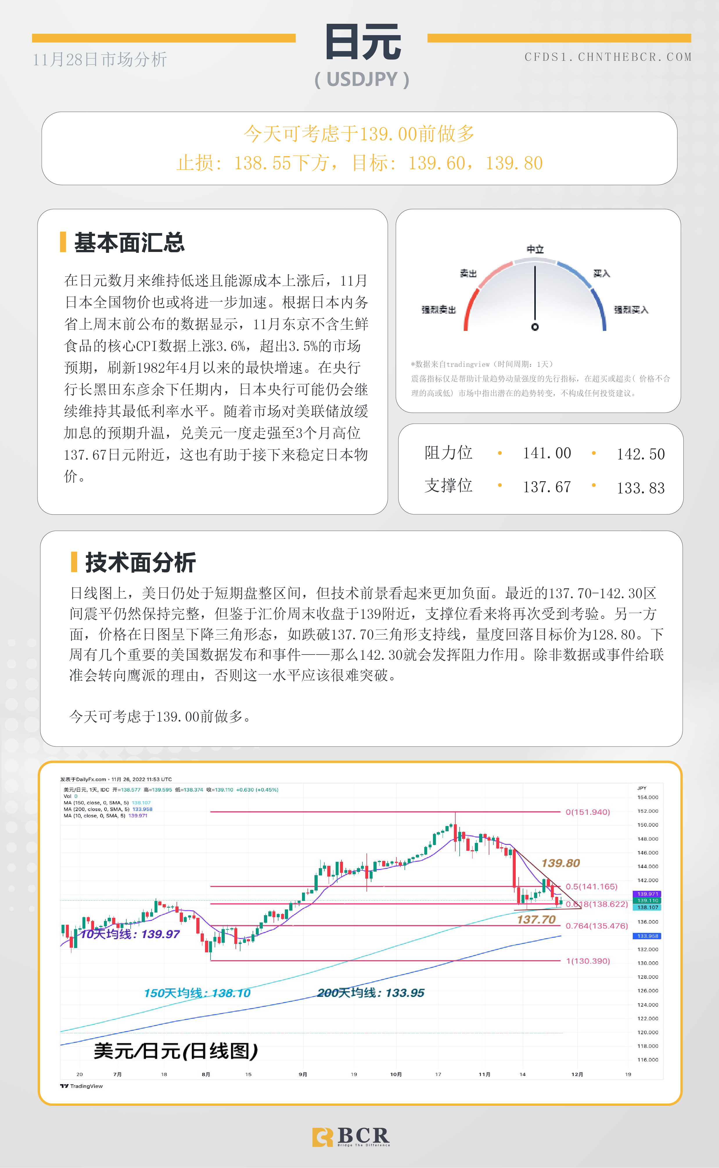 BCR每日早评及分析- 2022年11月28日