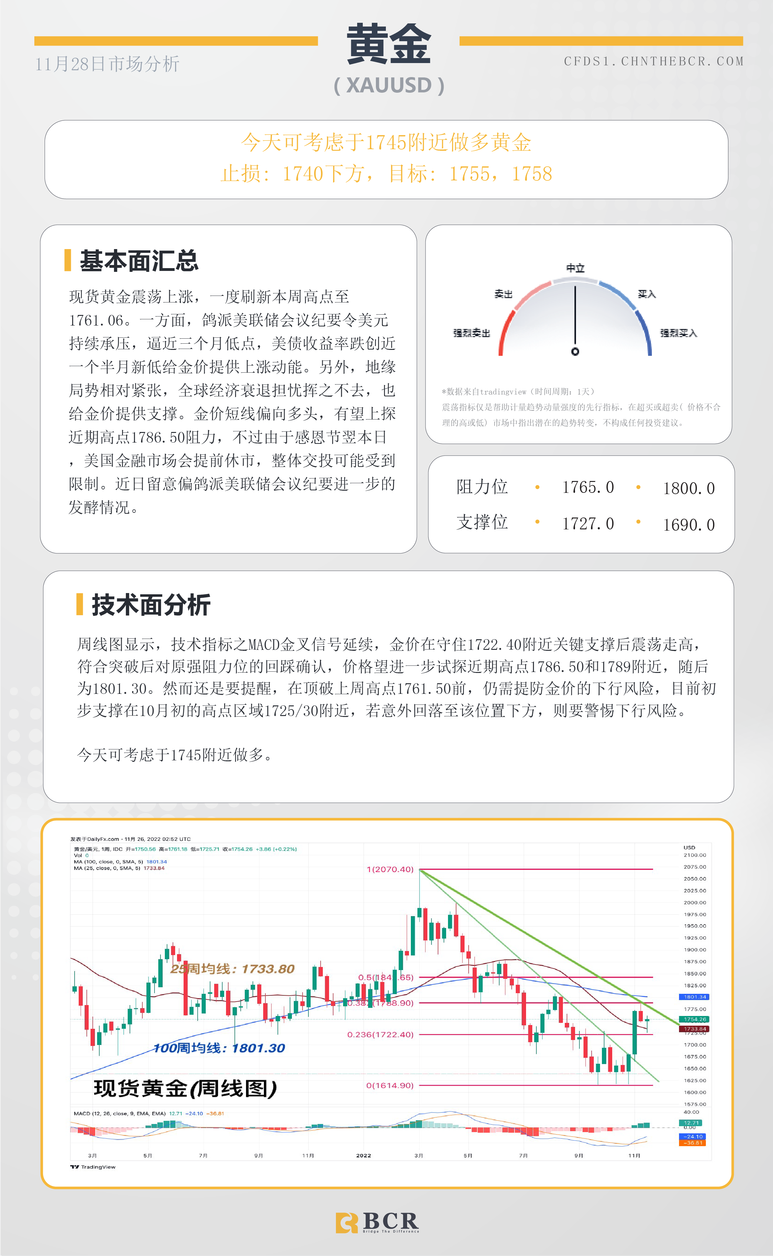 BCR每日早评及分析- 2022年11月28日