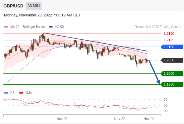 FxPro浦汇：2022年11月28日欧洲开市前，每日技术分析