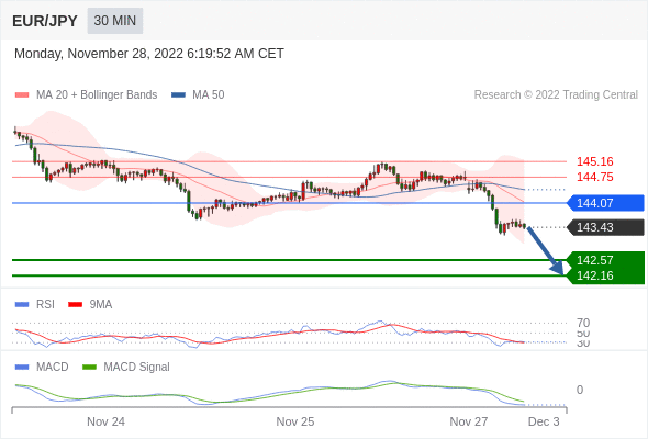 FxPro浦汇：2022年11月28日欧洲开市前，每日技术分析