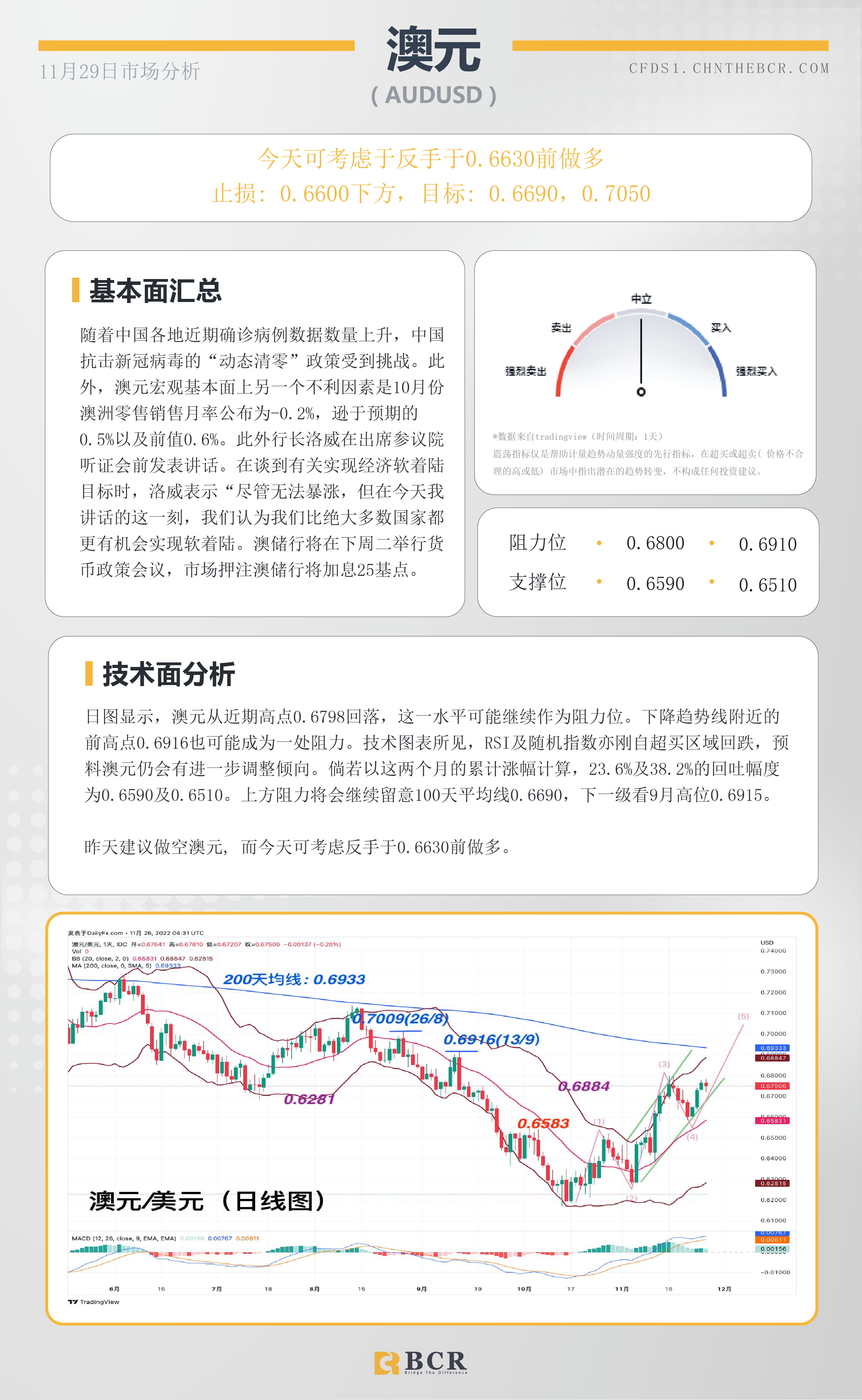 BCR每日早评及分析- 2022年11月29日