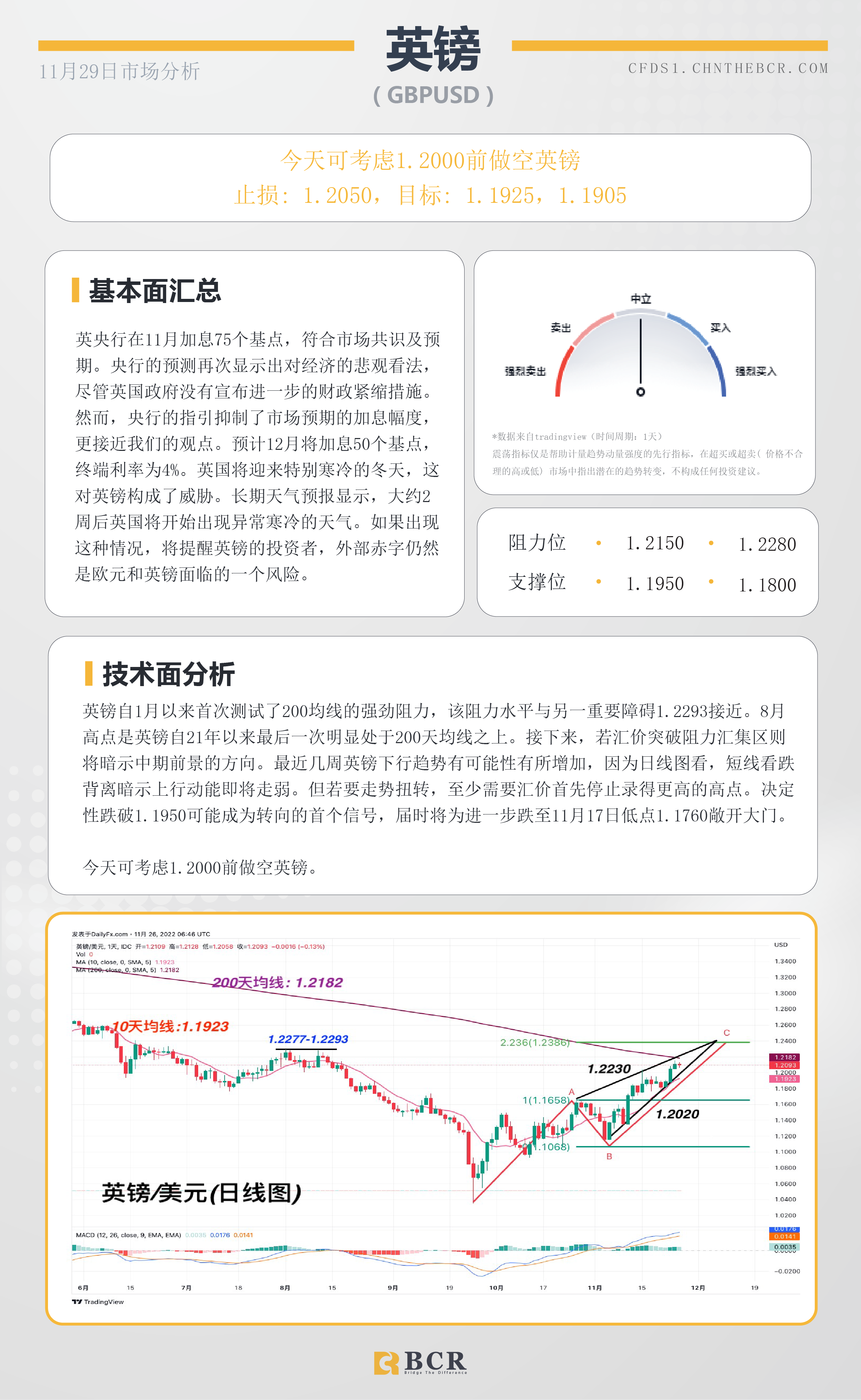 BCR每日早评及分析- 2022年11月29日