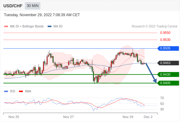 FxPro浦汇：2022年11月29日欧洲开市前，每日技术分析